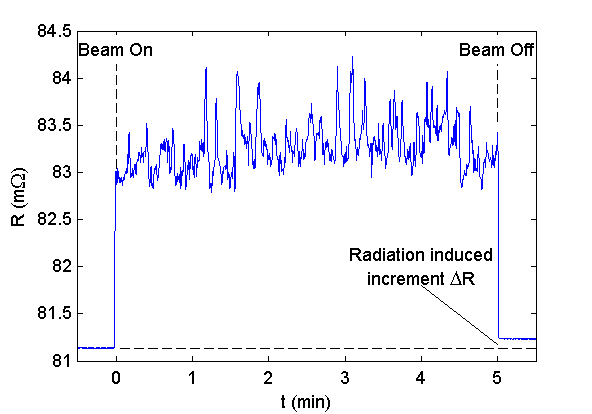 Resistance trace of a sample (a foil of Fe-Cr alloy) as the ion beam is switched on for 5 minutes and then switched off
