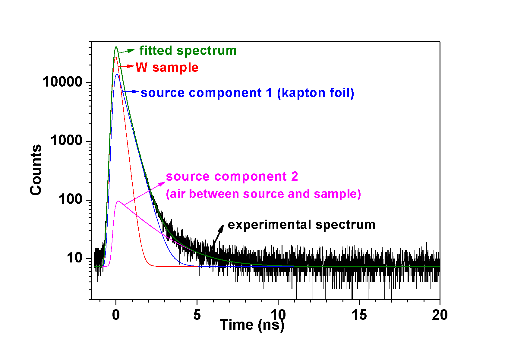 Fig.3. The PALS spectrum (black line) of W sample measured in a sandwich form with 22Na source and the fitted curve (green line).
